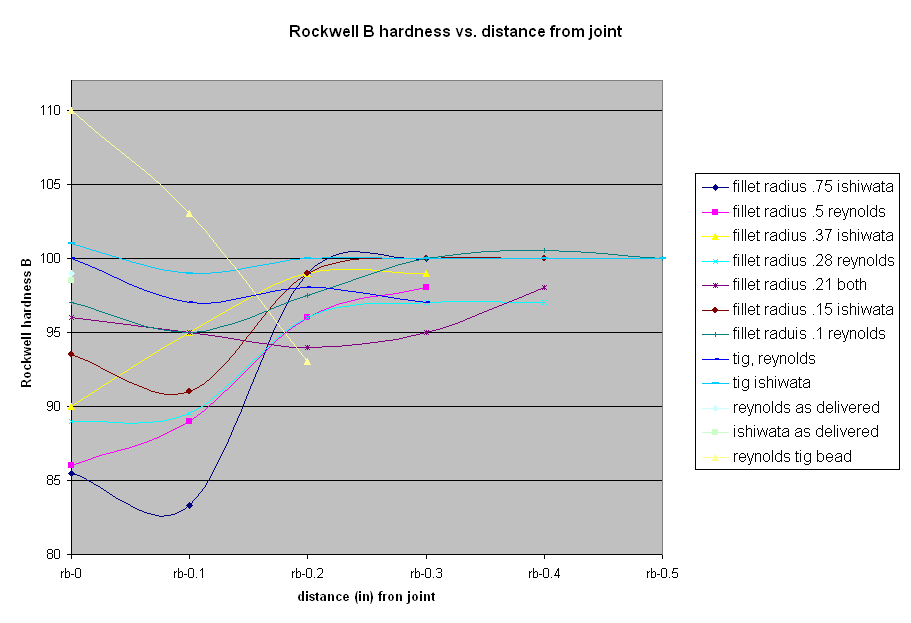 Chart Rockwell B
          hardness vs. distance from joint